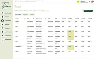 De forecasttabel met per contract een rij en per maand een kolom met het bedrag aan terugkerende omzet